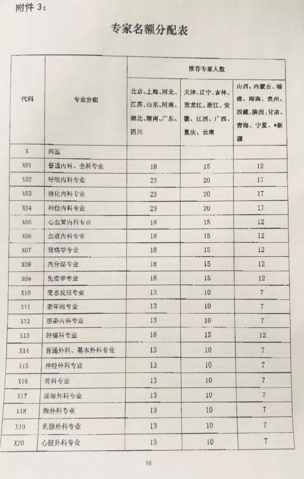 专家名额分配表