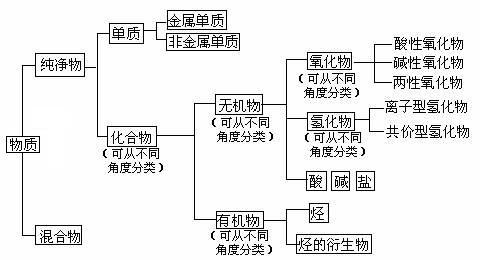 化学物质分类（思维导图）