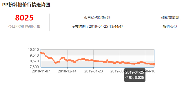 粉料报价行情走势图