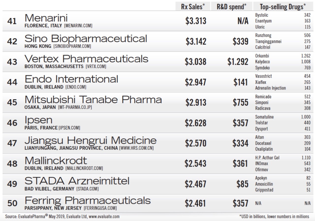 全球制药企业50强