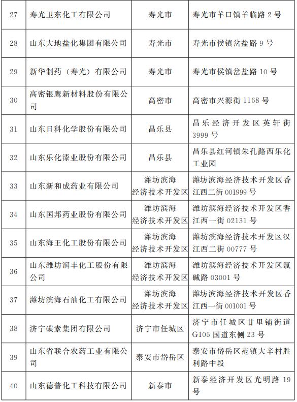 第一批化工重点监控点名单